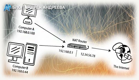 Схема построение сети c Nat