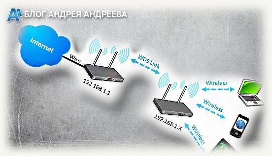 схема Wireless Distribution System